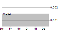 RIVERSGOLD LIMITED 5-Tage-Chart