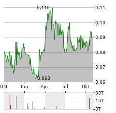 RIVERSIDE RESOURCES Aktie Chart 1 Jahr