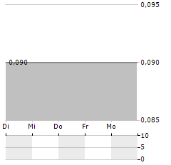 RIVERSIDE RESOURCES Aktie 5-Tage-Chart