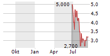 RIXX INVEST AG Chart 1 Jahr