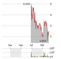 RIXX INVEST Aktie Chart 1 Jahr