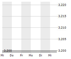 RIXX INVEST AG Chart 1 Jahr