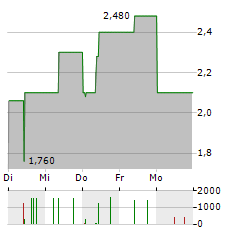 RIXX INVEST Aktie 5-Tage-Chart