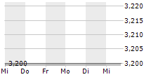 RIXX INVEST AG 5-Tage-Chart