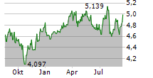 RIZE CIRCULAR ECONOMY ENABLERS UCITS ETF Chart 1 Jahr