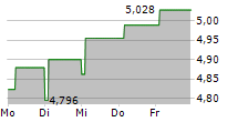 RIZE CIRCULAR ECONOMY ENABLERS UCITS ETF 5-Tage-Chart