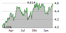 RIZE ENVIRONMENTAL IMPACT 100 UCITS ETF Chart 1 Jahr