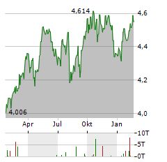 RIZE ENVIRONMENTAL IMPACT 100 Aktie Chart 1 Jahr