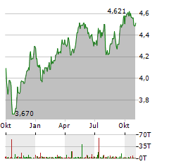 RIZE ENVIRONMENTAL IMPACT 100 Aktie Chart 1 Jahr