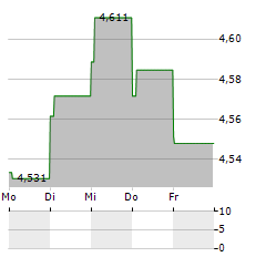 RIZE ENVIRONMENTAL IMPACT 100 Aktie 5-Tage-Chart