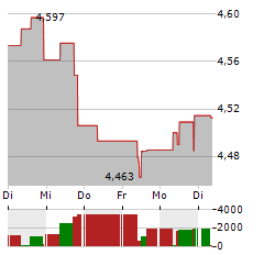 RIZE ENVIRONMENTAL IMPACT 100 Aktie 5-Tage-Chart