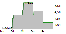 RIZE ENVIRONMENTAL IMPACT 100 UCITS ETF 5-Tage-Chart