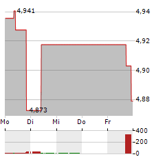 RIZE GLOBAL SUSTAINABLE INFRASTRUCTURE Aktie 5-Tage-Chart