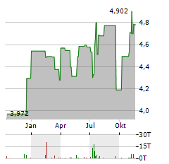 RIZE USA ENVIRONMENTAL IMPACT Aktie Chart 1 Jahr