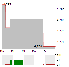 RIZE USA ENVIRONMENTAL IMPACT Aktie 5-Tage-Chart