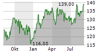 RLI CORP Chart 1 Jahr