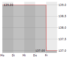 RLI CORP Chart 1 Jahr