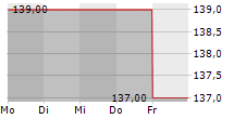 RLI CORP 5-Tage-Chart