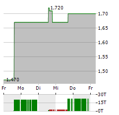 RLX TECHNOLOGY Aktie 5-Tage-Chart