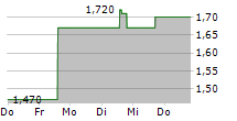 RLX TECHNOLOGY INC ADR 5-Tage-Chart