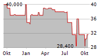 RM RHEINER MANAGEMENT AG Chart 1 Jahr