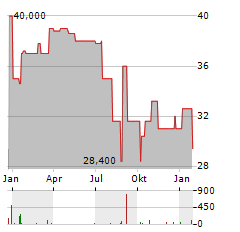 RM RHEINER MANAGEMENT Aktie Chart 1 Jahr