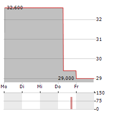 RM RHEINER MANAGEMENT Aktie 5-Tage-Chart