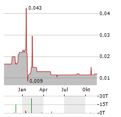 RMB HOLDINGS Aktie Chart 1 Jahr