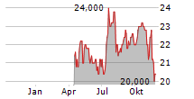 RMR GROUP INC Chart 1 Jahr