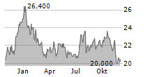 RMR GROUP INC Chart 1 Jahr