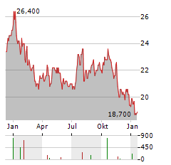 RMR GROUP Aktie Chart 1 Jahr