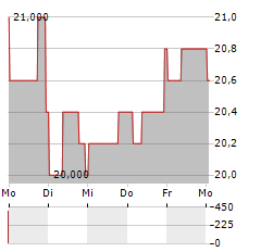 RMR GROUP Aktie 5-Tage-Chart