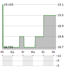 RMR GROUP Aktie 5-Tage-Chart