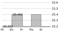 RMR GROUP INC 5-Tage-Chart