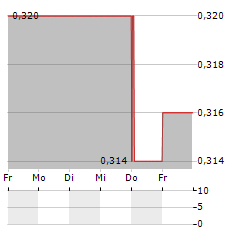 ROADSIDE REAL ESTATE Aktie 5-Tage-Chart