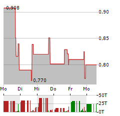 ROADZEN Aktie 5-Tage-Chart