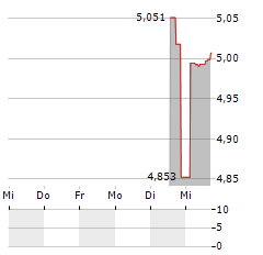 ROBECO 3D EUROPEAN EQUITY Aktie 5-Tage-Chart