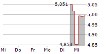 ROBECO 3D EUROPEAN EQUITY UCITS ETF 5-Tage-Chart