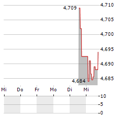 ROBECO 3D GLOBAL EQUITY Aktie 5-Tage-Chart