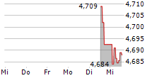 ROBECO 3D GLOBAL EQUITY UCITS ETF 5-Tage-Chart