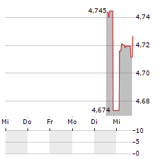 ROBECO 3D US EQUITY Aktie 5-Tage-Chart