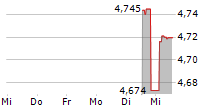 ROBECO 3D US EQUITY UCITS ETF 5-Tage-Chart