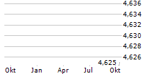 ROBECO DYNAMIC THEME MACHINE UCITS ETF Chart 1 Jahr