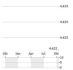 ROBECO DYNAMIC THEME MACHINE Aktie Chart 1 Jahr