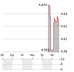 ROBECO DYNAMIC THEME MACHINE Aktie 5-Tage-Chart