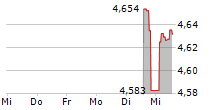 ROBECO DYNAMIC THEME MACHINE UCITS ETF 5-Tage-Chart