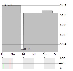 ROBECO GLOBAL TOTAL RETURN BOND FUND Aktie 5-Tage-Chart