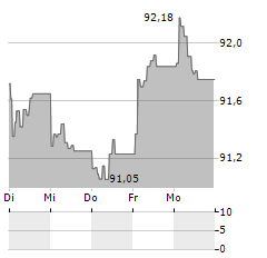 BOSCH Aktie 5-Tage-Chart