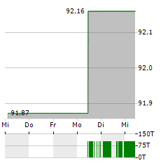 BOSCH Aktie 5-Tage-Chart