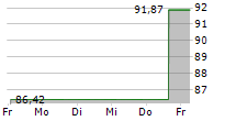 ROBERT BOSCH GMBH 5-Tage-Chart